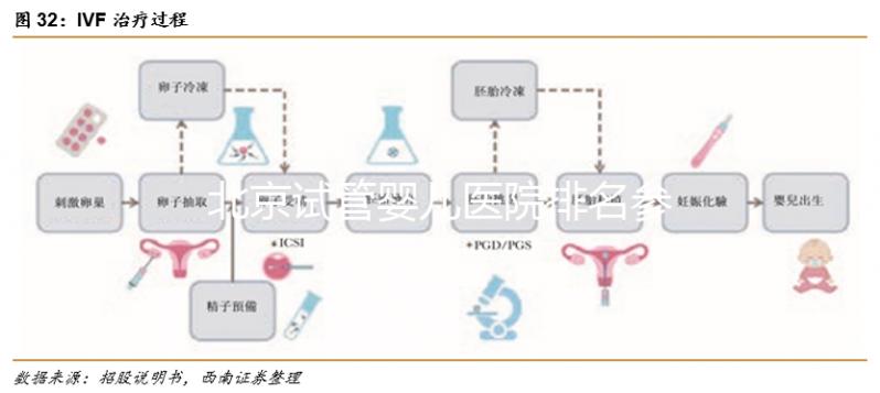 北京試管嬰兒醫院排名參考，北醫三院、北京協和都不錯