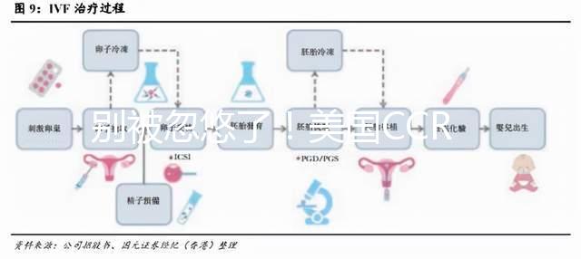 別被忽悠了！美國(guó)CCRM試管成功率85%不是人人都可以