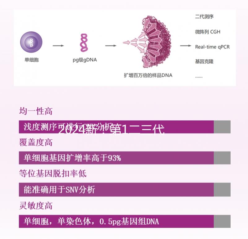 2024新！第1二三代試管嬰兒費用明細表分享